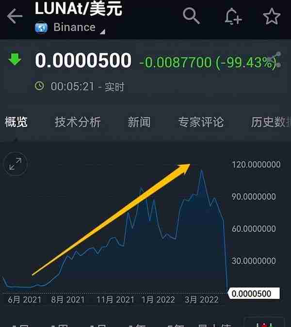 LUNA币暴跌刷屏，400亿美元市值近乎归零，详解原因、机制和风险
