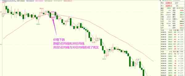 均线指标把握期货价格的卖点技巧 新手必学