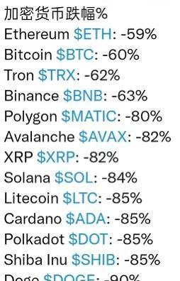 数字货币持续大跌 最大跌幅99%香饽饽们要凉了？