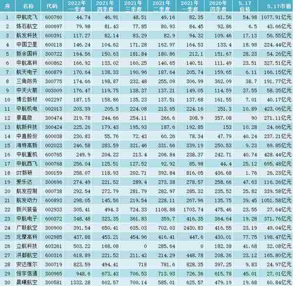 航天航空板块个股，近一年各项财报数据汇总分析，最精最全