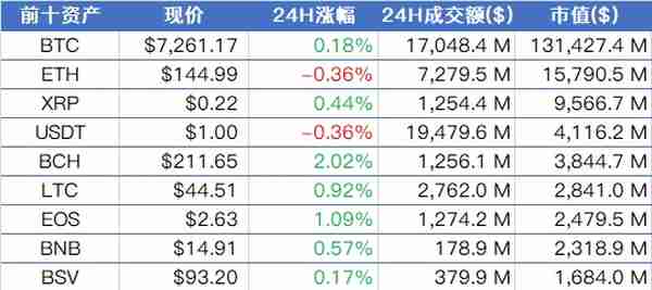 大盘徘徊于MA360年线，关注量能企稳趋势；以太坊2.0延期，核心问题拖慢开发速度