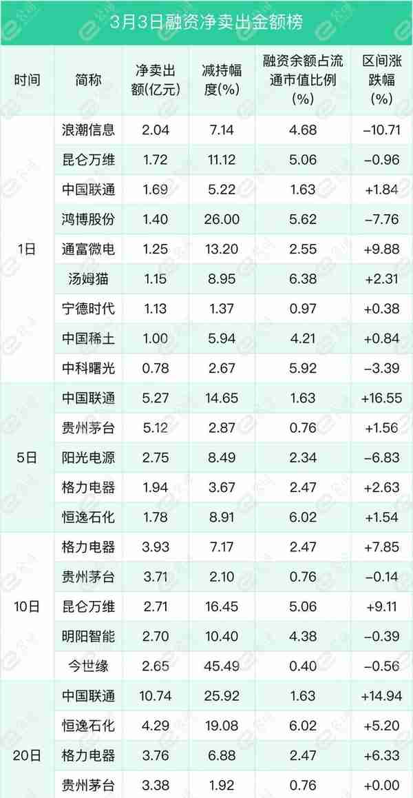 融资最新持仓曝光！减仓电气设备、传媒、化工