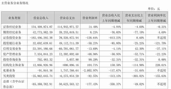 锦龙股份上半年亏损2.23亿元，旗下中山证券仍陷业务暂停困局