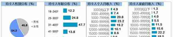 信用卡客群分析专题：年轻客群看重身份认同 高端客群女性占比高