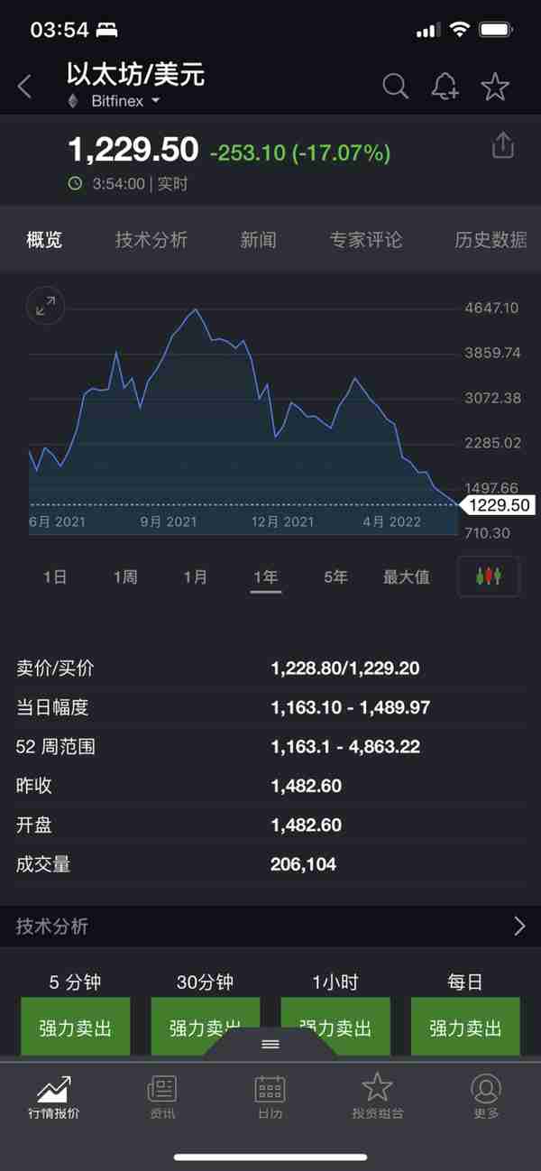 跌麻了！比特币一天跌掉16%，超26万人爆仓，跌破成本，矿工也撑不住了