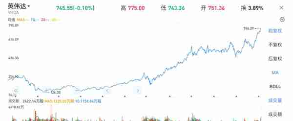 行业观察 | 网友还在大战显卡黄牛，NVIDIA的市值已经飙升至Intel的两倍