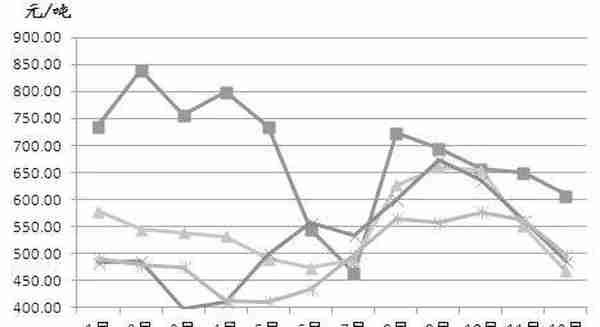 豆粕、菜粕之间的套利机会要来了