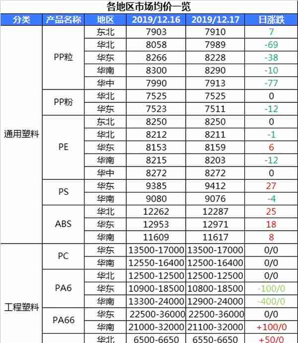 止跌企稳！PP市场逐渐回暖，平淡整理50-100元/吨！终端年末补货提振信心