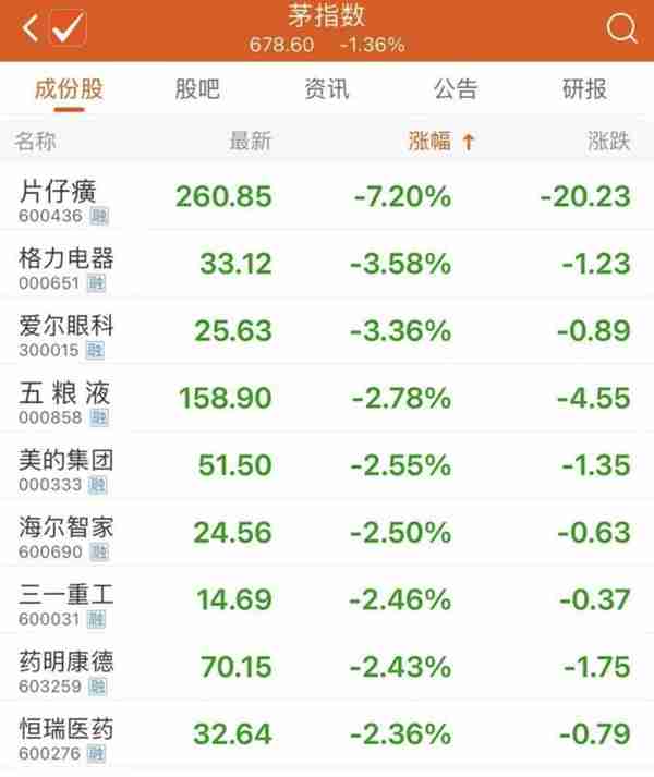 又一白马闪崩！片仔癀大跌7.2%，“一药难求”盛况不在，基本面变化早有征兆？