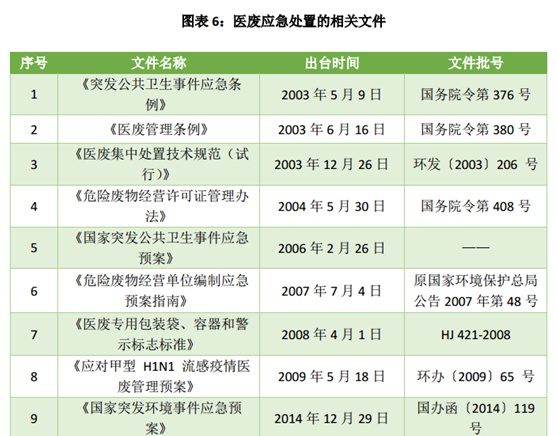 医废处理行业报告：日均处理或攀至3000吨 处置系统负荷最高超七成