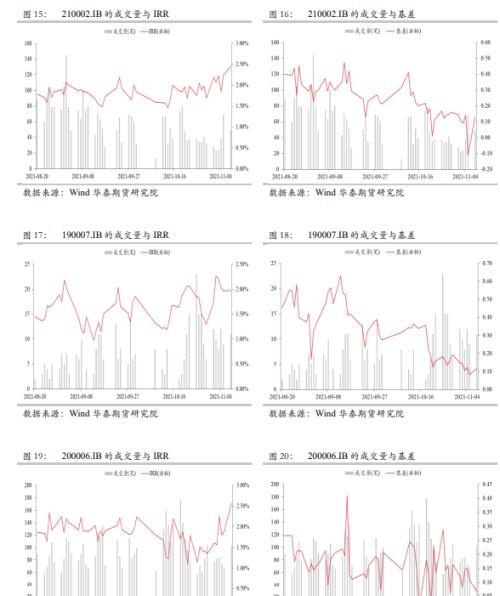 国债期货季度跟踪系列：2112合约运行回眸及移仓展望