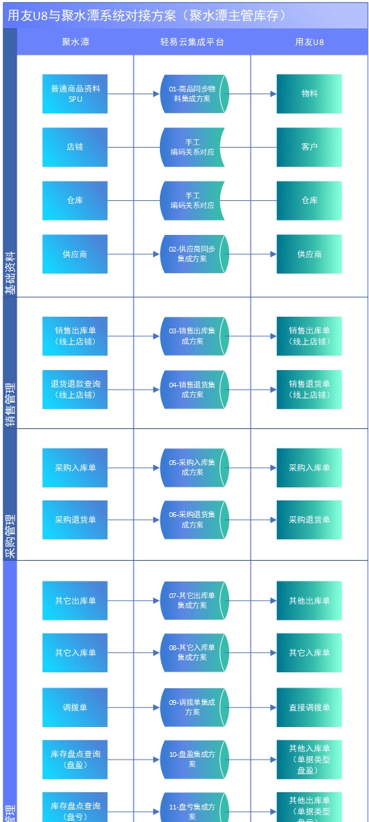 用友U8与聚水潭系统对接方案（聚水潭主管库存）