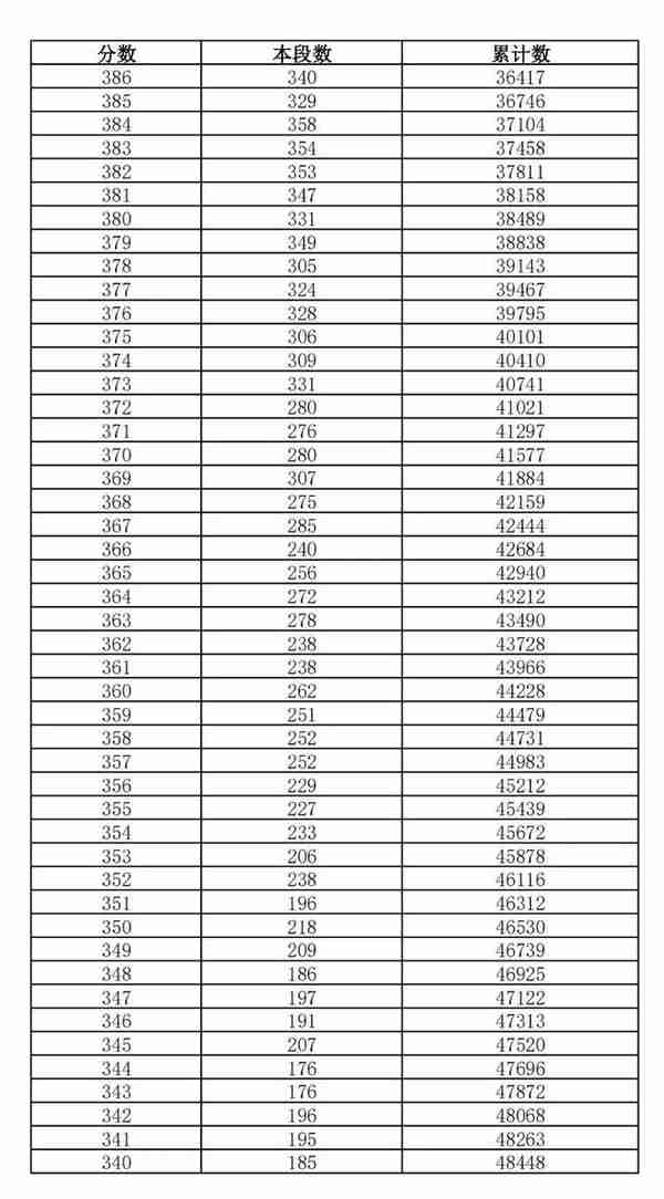 重要通知！可以查了！最低资格线375分！