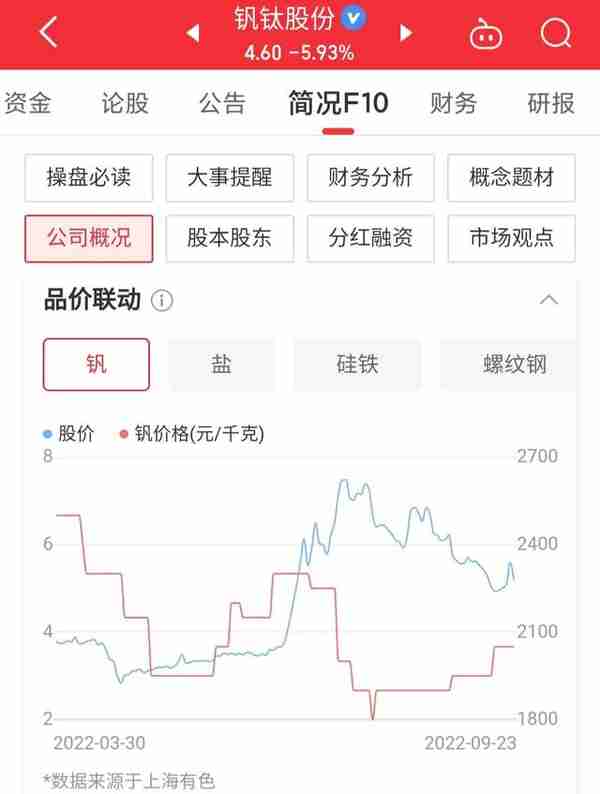 钒钛股份股价下跌41.5%，下跌还将继续