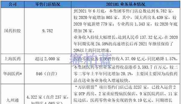 四大药商最新业绩比拼：国控、华润、上药、九州通