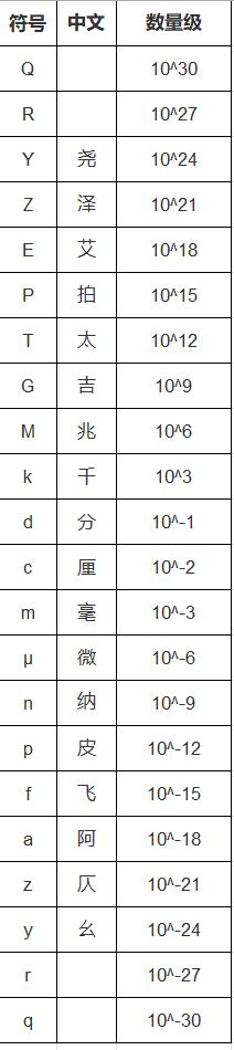 数量级：k/M/G/T/P/E/Z/Y和d/c/m/u/n/p/f/a/z/y