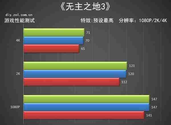 NVIDIA RTX 3080 Ti首测 12G显存版的3090