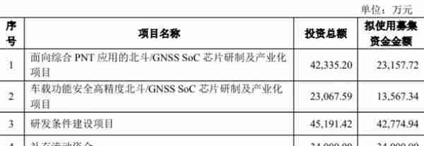 北斗星通拟定增募资不超11.35亿元 股价跌0.96%