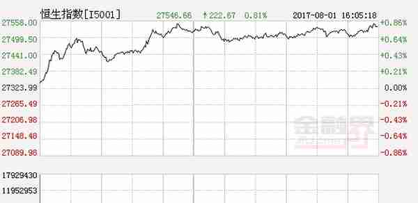 恒指半日微跌0.01%报27952点 恒安国际领跌蓝筹