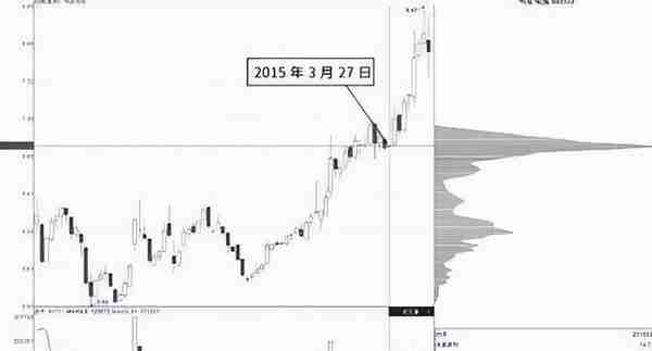 从亏损50万到赚200万，只因死磕这招“筹码抄底”战法，买在底部