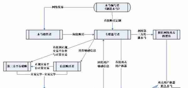 从反恶意代码到对抗高级威胁