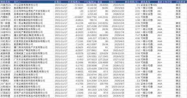 交易所拟再收紧城投债发行；兰州新区城发投商票逾期已兑付；11月上旬房企银行间市场融资超287亿丨预警内参（第六十七期）