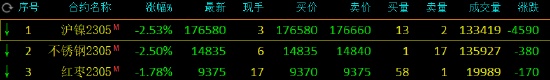 收评：PTA、棉纱涨超2%，沪镍、不锈钢跌超2%