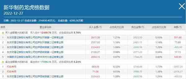 布洛芬龙头狂演“过山车” 主力资金抽身而逃 新华制药(000756.SZ)跌停登龙虎榜