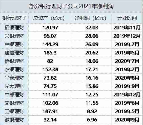 14家理财子合计净利221.41亿元，招银理财“最赚钱”！前景可期，又有两家理财子出手自购旗下产品