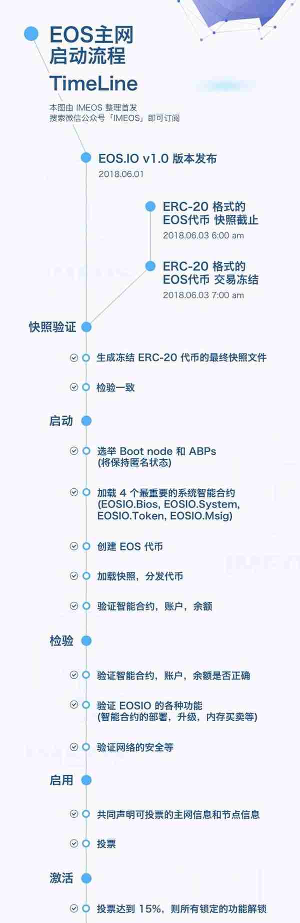 EOS 还能涨吗？币圈人：鬼知道这一年我经历了什么