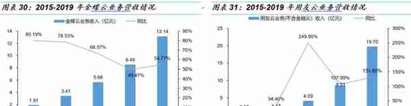 「国金研究」金蝶VS用友：国产ERP龙头云转型殊途同归