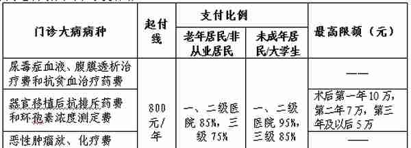 2021年江苏省常州市城镇居民医保待遇，分析门诊、住院、特殊门诊