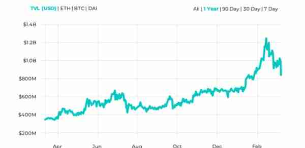 今日推荐 | 一文说透DeFi 的现状与未来