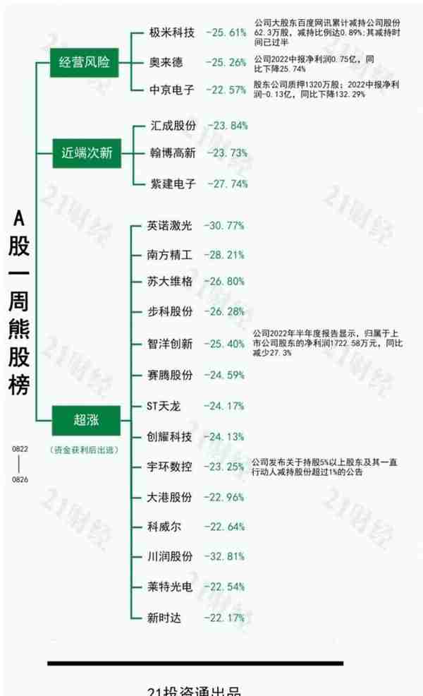 透视一周20大牛熊股：“最便宜芯片股”恢复上市，大涨近500%后急跌！光伏板块集体回调，牛股变最熊