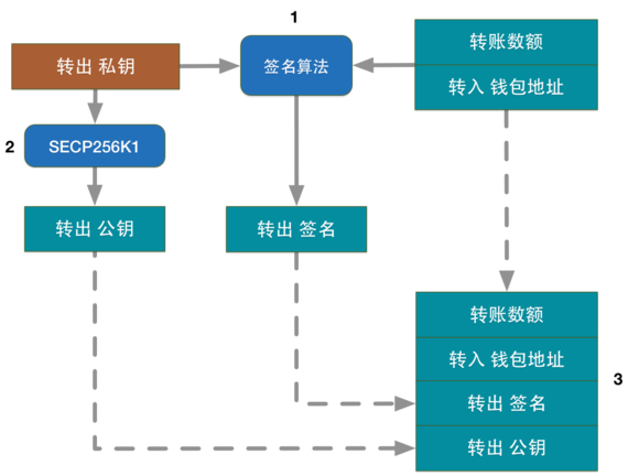 比特币私钥、公钥、钱包地址之间的关系