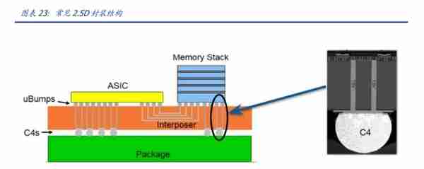半导体行业深度：先进封装引领后摩尔时代，国产供应链新机遇