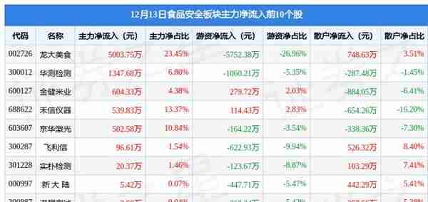 食品安全板块12月13日涨0.59%，京华激光领涨，主力资金净流出1.79亿元