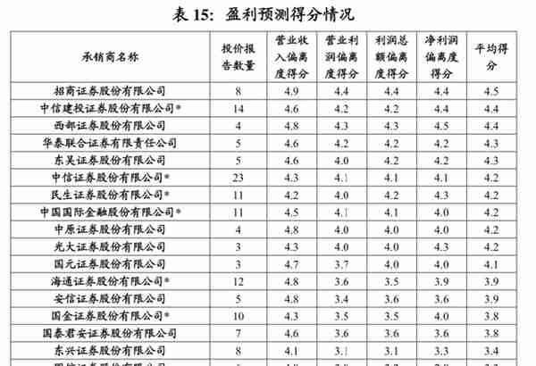 说好的专业呢？主承销商IPO投价报告估值整体偏高，这10家偏离度更是超100%