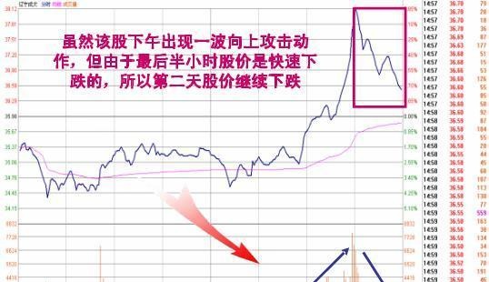 注意了，但凡尾盘跳水“分时图”出现这种特征，主力“最后一次”洗盘，后市股价或将大涨！