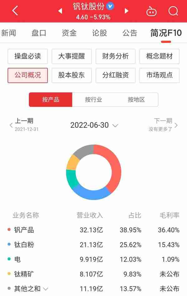 钒钛股份股价下跌41.5%，下跌还将继续