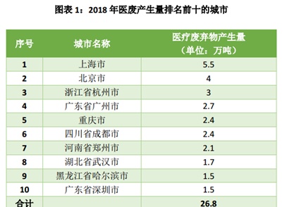 医废处理行业报告：日均处理或攀至3000吨 处置系统负荷最高超七成