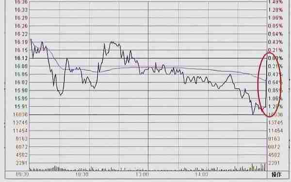 五日均线操盘法曝光，庄家看到都怕，“尾盘半小时”看清主力意图