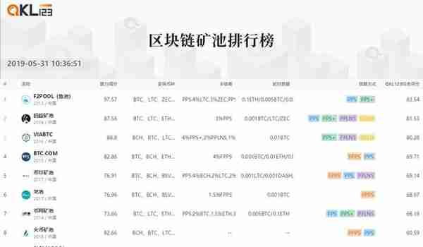 5月区块链排行榜：F2POOL矿池的综合评分最高，Staking项目中EOS排名第一