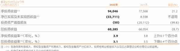 4万亿险资年化净投资收益率3.9%，中国平安还在寻找优质不动产