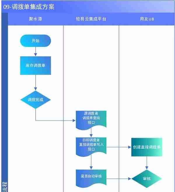 用友U8与聚水潭系统对接方案（聚水潭主管库存）