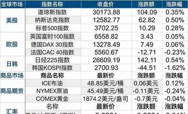 财富早班车 | 美股三大指小幅收涨；多家纸企再发涨价函