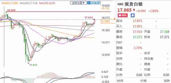 暮夜点金：白银进入4元时代，纸白银还能拿吗？对比价格你就懂了