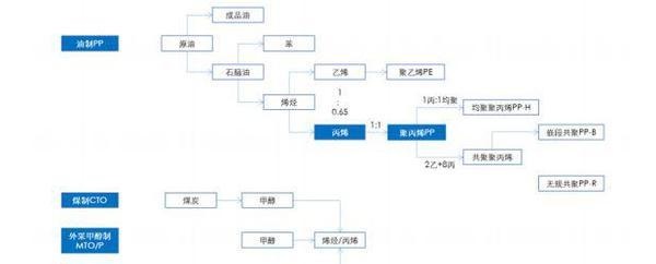 一文读懂PP聚丙烯基本面