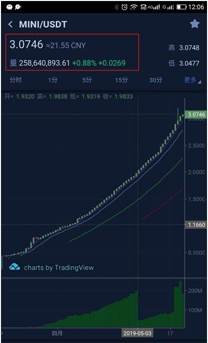 又一币圈神话破灭！2个月涨幅超10倍，本金还能日赚3%…骗局击中谁的贪欲