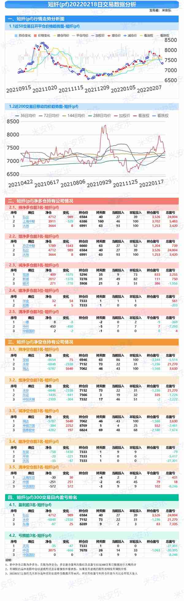 「20220218」「周五」玻璃等工业品期货品种交易分析统计报告